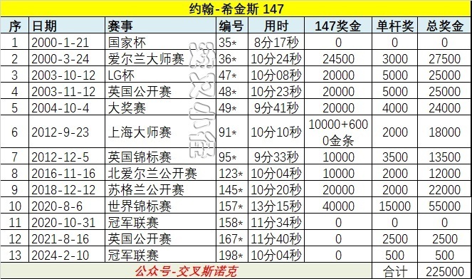 HKCITYNIGHT娛樂城：轰147！希金斯龙年献礼，刷新147纪录，冠军联赛第5组夺冠