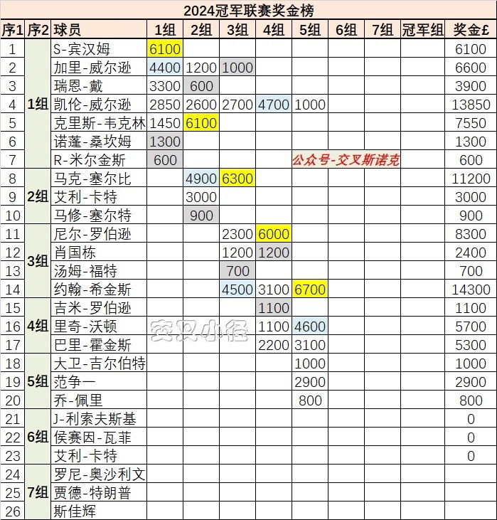 HKCITYNIGHT娛樂城：轰147！希金斯龙年献礼，刷新147纪录，冠军联赛第5组夺冠