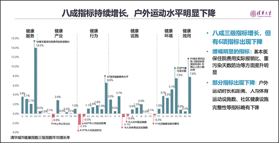 Keep携手清华大学发布《清华城市健康指数2022》