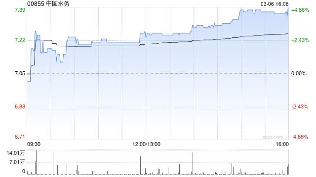 中国水务尾盘升超4% 工银国际上调目标价至9港元
