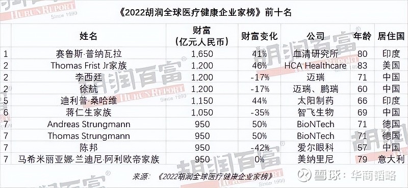 {老虎機}(2022全球富豪榜发布)