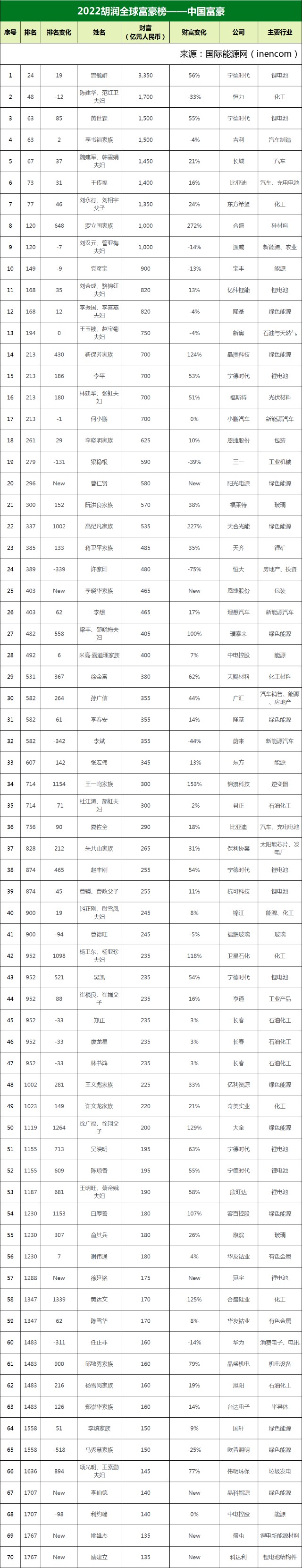 {老虎機}(2022全球富豪榜发布)