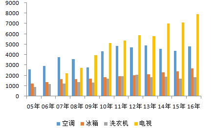 {賭馬}(中国家电行业的发展现状分析报告)