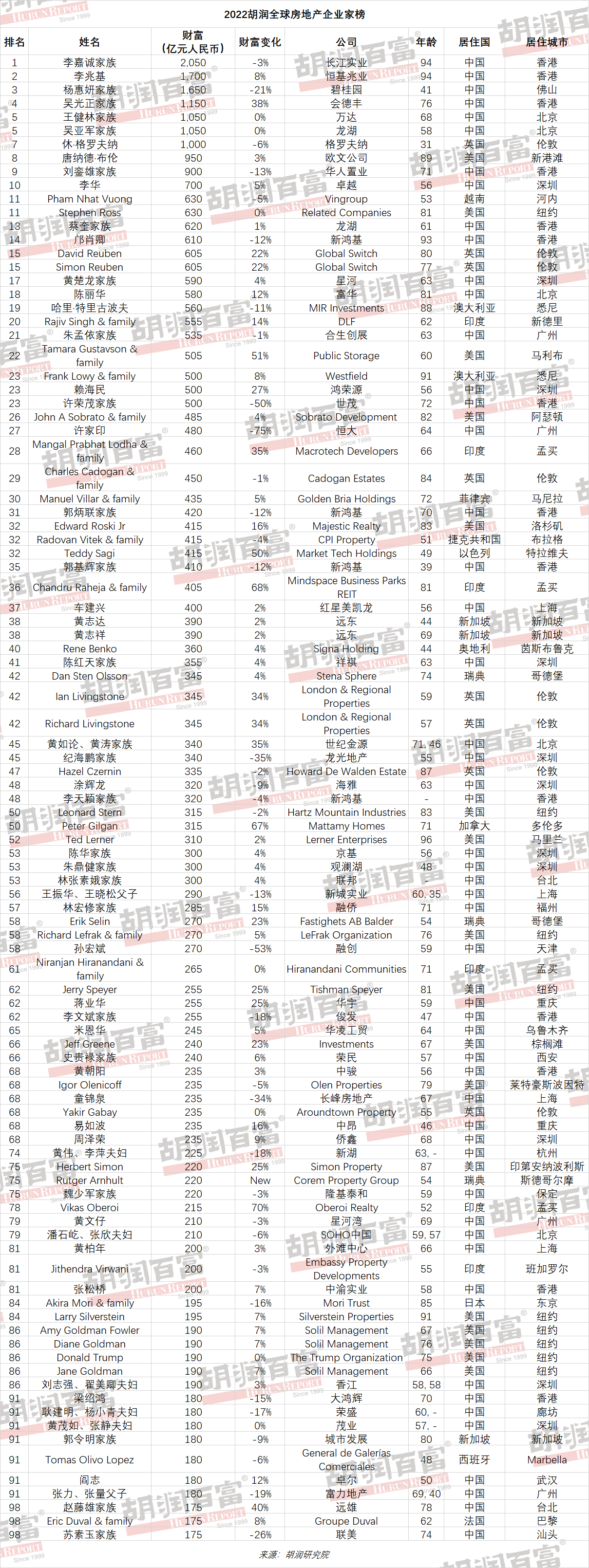 {網上賭場}(2022年胡润中国富豪榜排名最新)